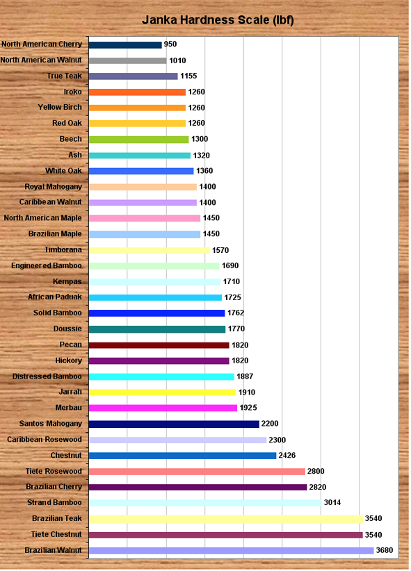 Wood Flooring Hardness Chart